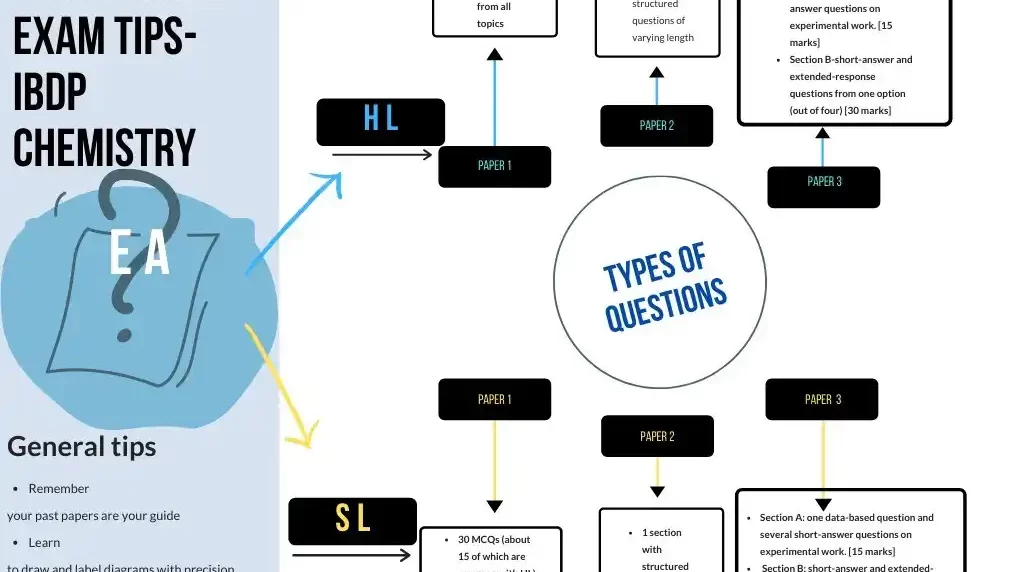 exams tips-IBDP chemistry - EA
