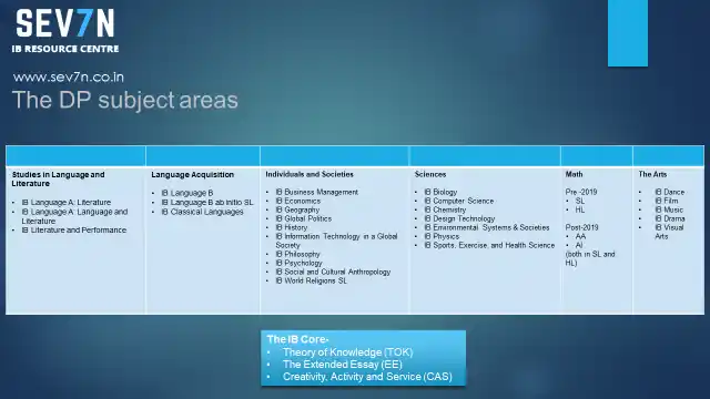 dp subjects areas