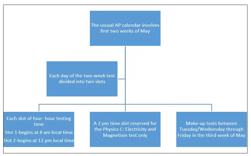 ap calendar involves