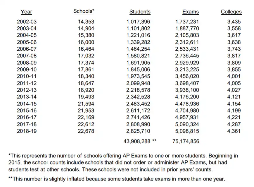 yearly-schools/students/colleges/exmas data