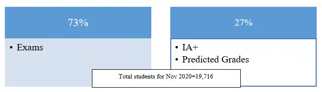 exams predict grades