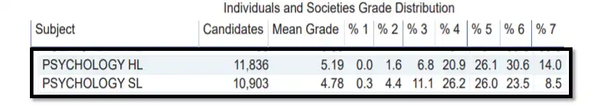 individuals and societies grade distribution