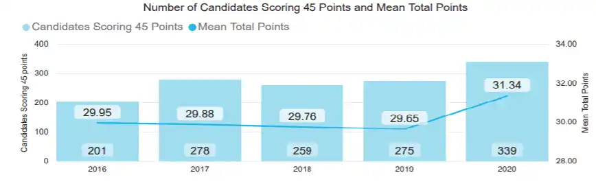 scoring points