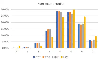 non - exam route