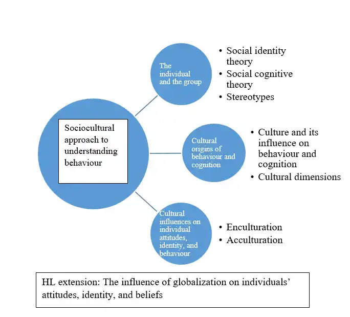 sociocultural approach to understanding behaviour