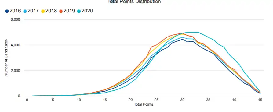 total points discribuition