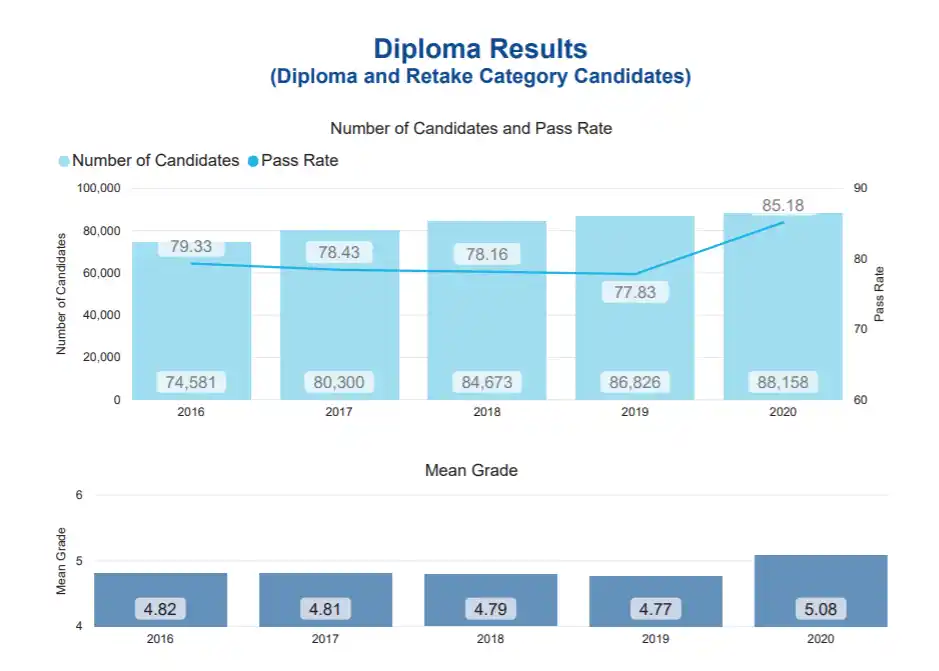 diploma results