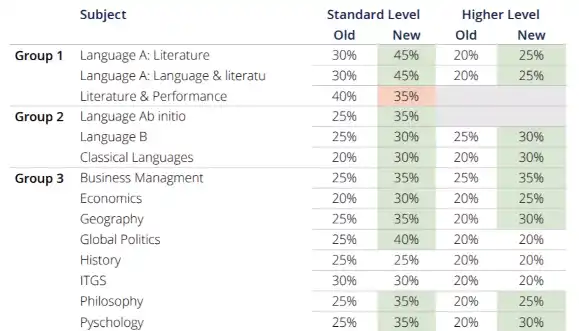groups subjects