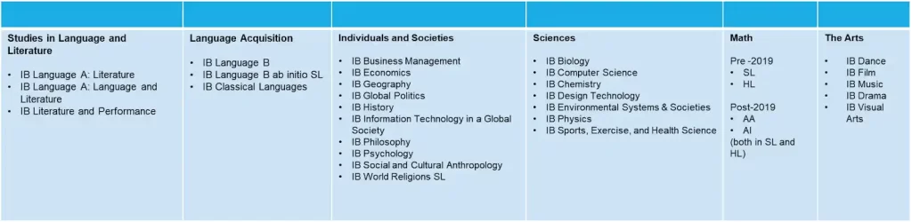 subjects